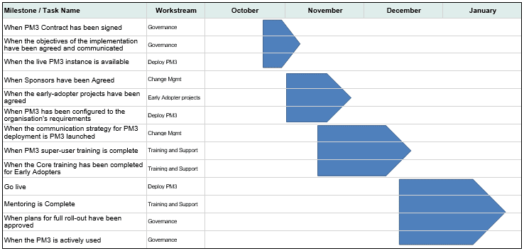 Milestone tasks