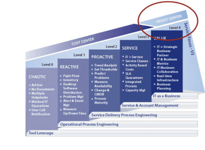 PMO from cost to profit centre PMO from cost to profit centre