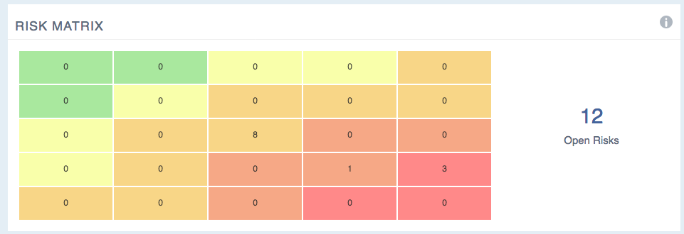 A dashboard screenshot of the Risk Matrix feature in our PPM/PMO tool PM3